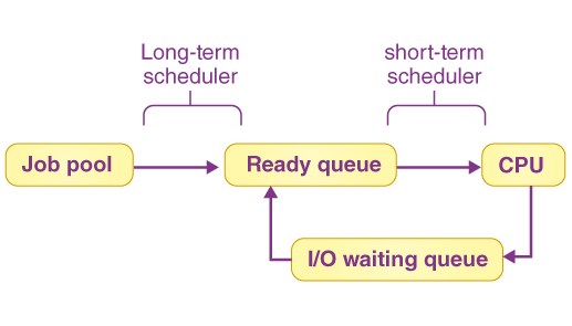 Image showcasing OS Scheduler